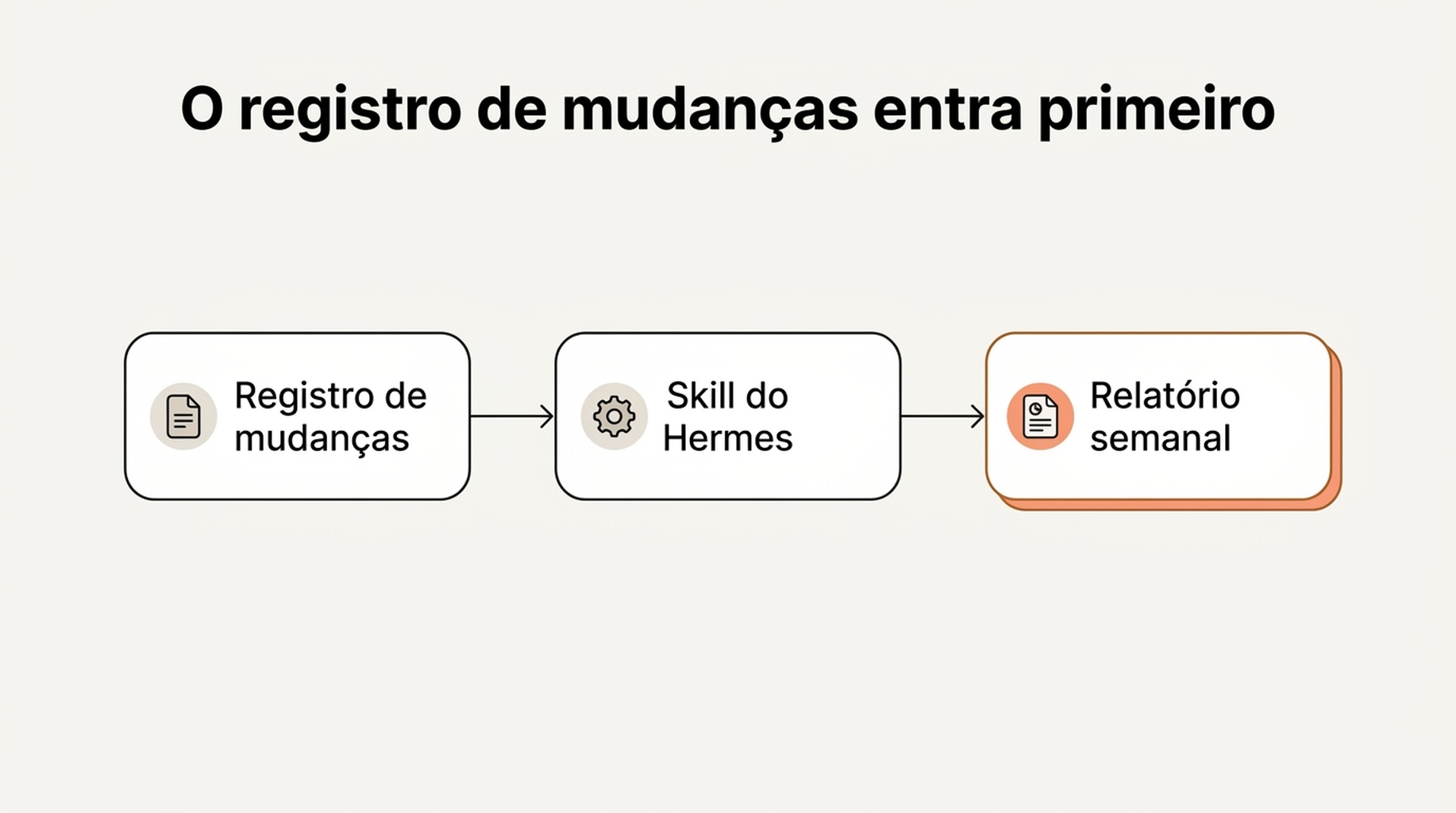 Fluxograma mostrando a nota do log de mudanças entrando na skill do Hermes antes da geração do relatório, para que as explicações sigam ancoradas