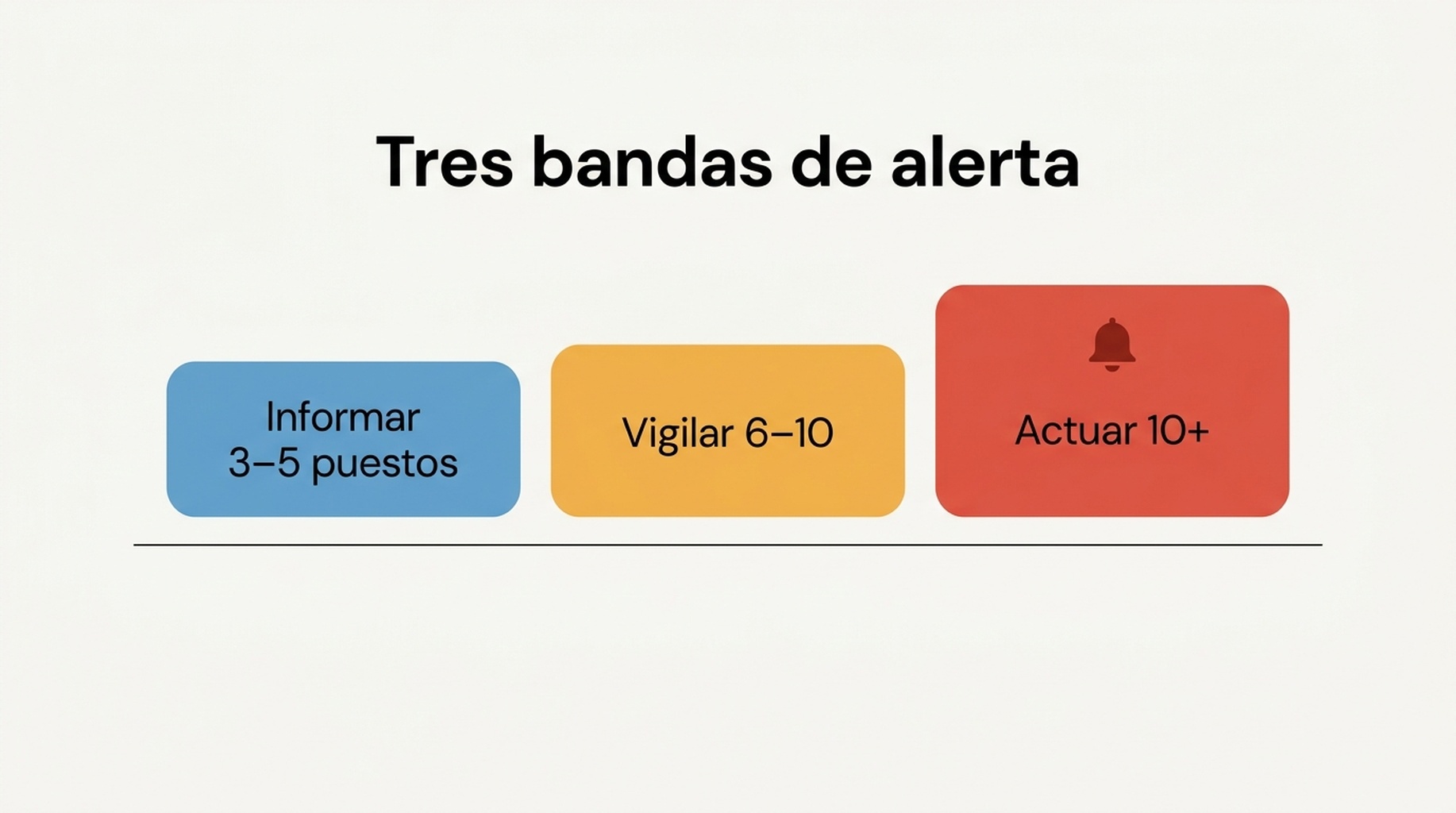 Diagrama de las tres bandas de alerta — informar, vigilar y actuar — pasando de un registro silencioso a una única notificación