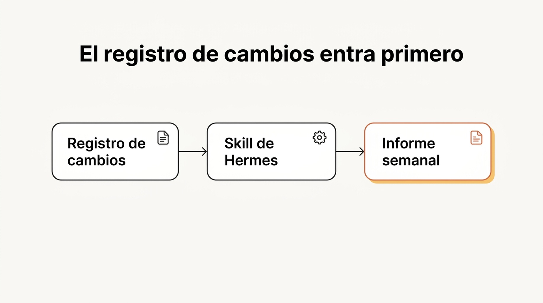 Diagrama de flujo que muestra la nota del registro de cambios entrando en la skill de Hermes antes de generar el informe, para que las explicaciones sigan ancladas