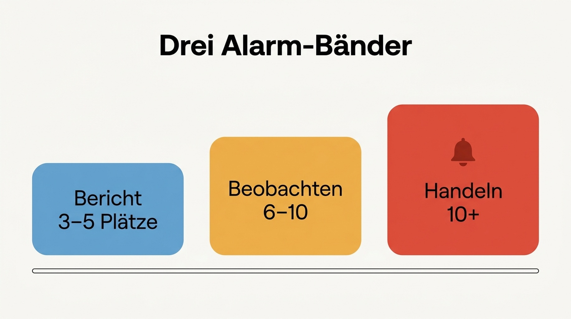 Diagramm der drei Alarm-Bänder – Bericht, Beobachten und Handeln –, die von einem stillen Änderungsprotokoll zu einer einzigen Benachrichtigung führen