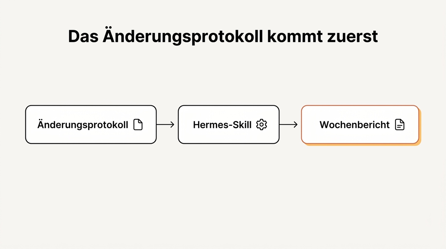 Flussdiagramm, das zeigt, wie die Notiz aus dem Änderungsprotokoll vor der Berichtserstellung in den Hermes-Skill gelangt, damit Erklärungen belegt bleiben