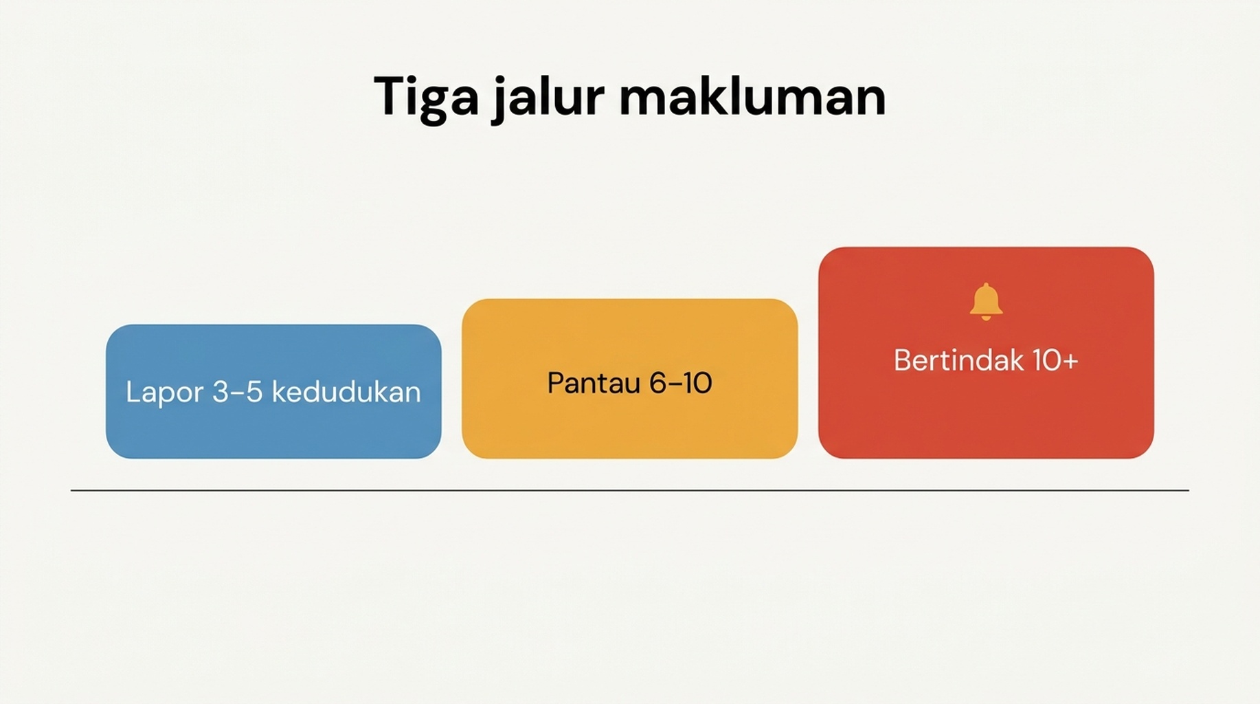 Gambar rajah tiga jalur makluman — lapor, pantau dan tindak — bergerak dari log perubahan yang senyap ke satu pemberitahuan