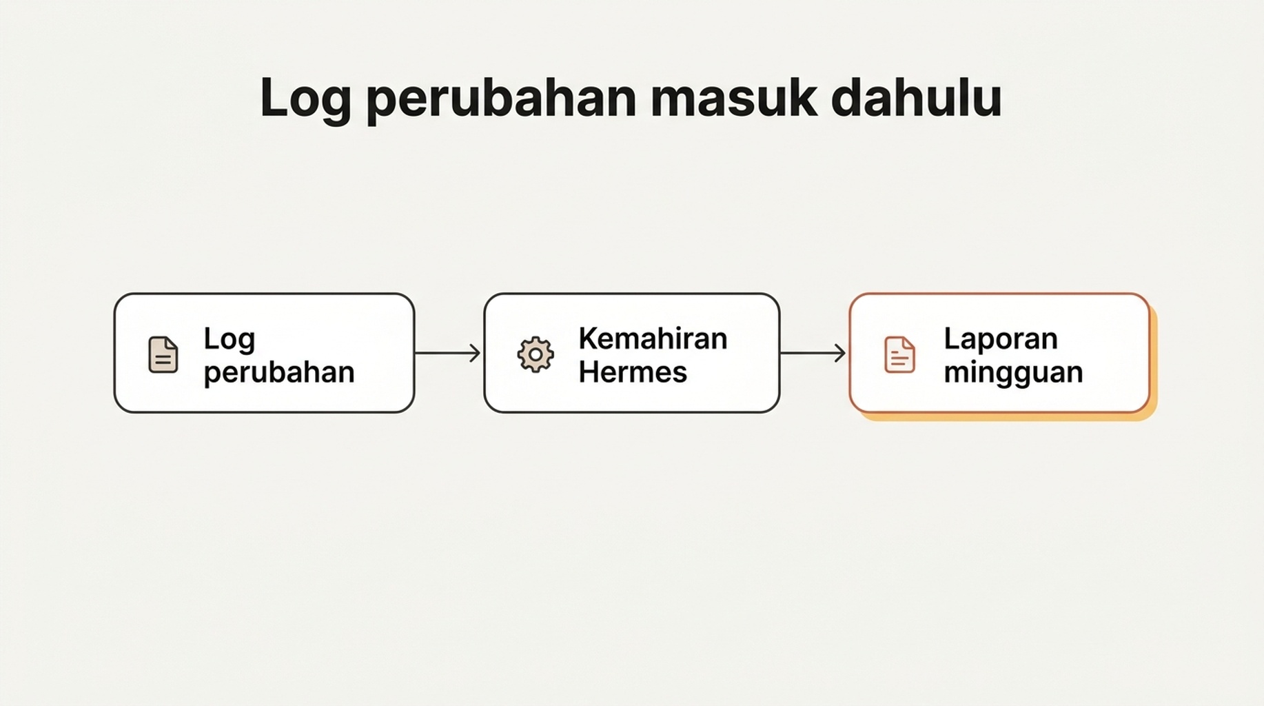 Gambar rajah aliran yang menunjukkan nota log perubahan masuk ke skill Hermes sebelum laporan dijana, supaya penjelasan kekal berpijak pada bukti
