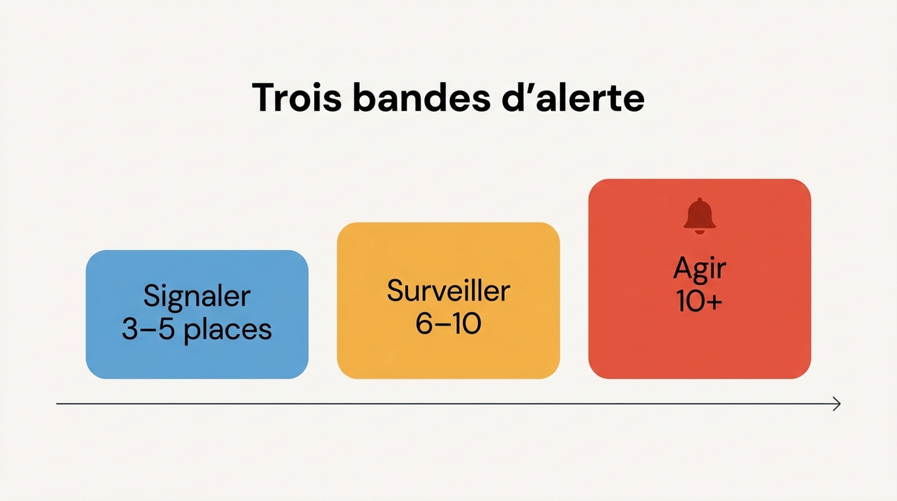 Schéma des trois bandes d'alerte — rapport, surveillance et action — passant d'un journal de changements silencieux à une seule notification