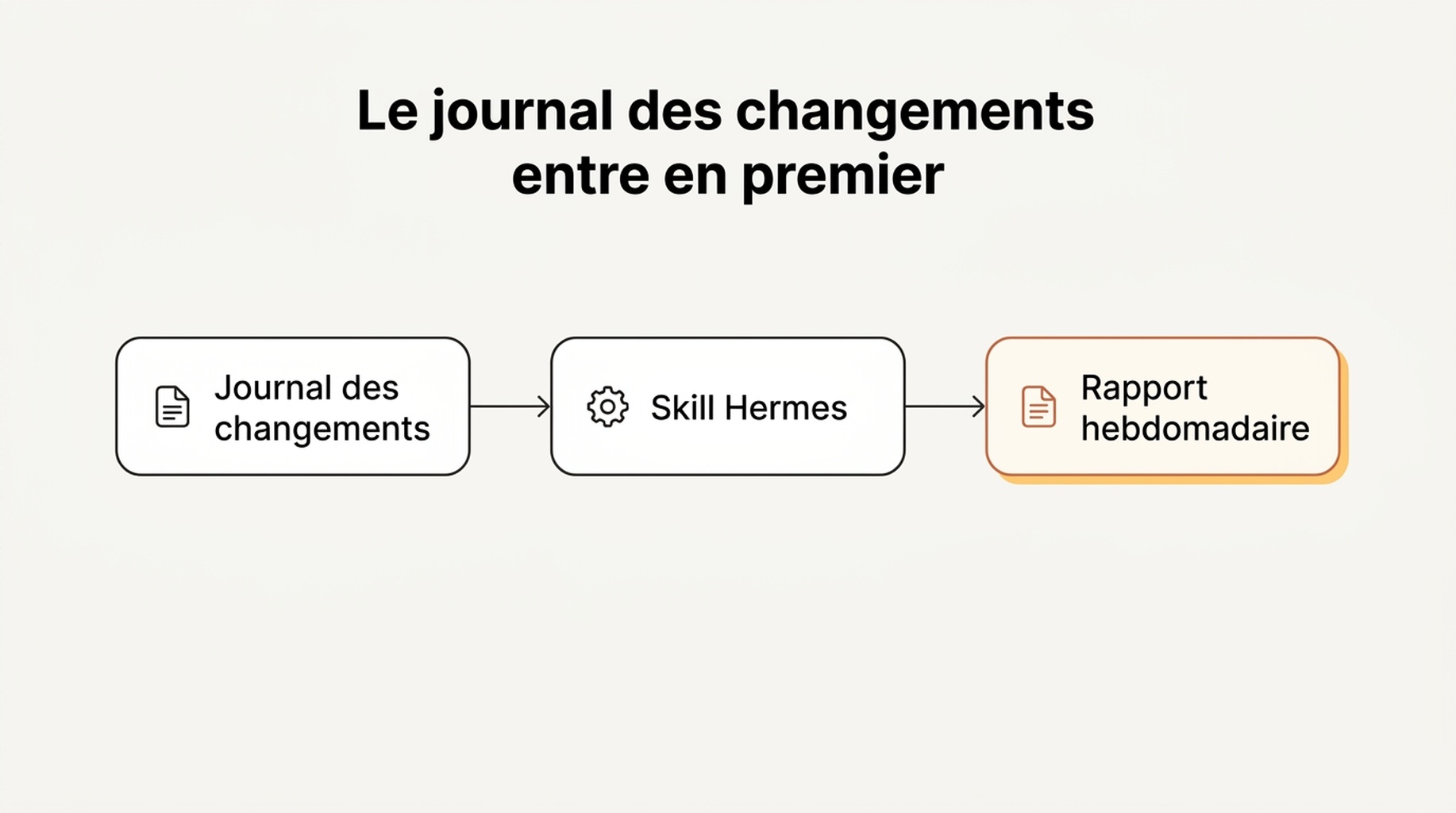 Schéma de flux montrant la note du journal des changements entrant dans la skill Hermes avant la génération du rapport, pour que les explications restent ancrées
