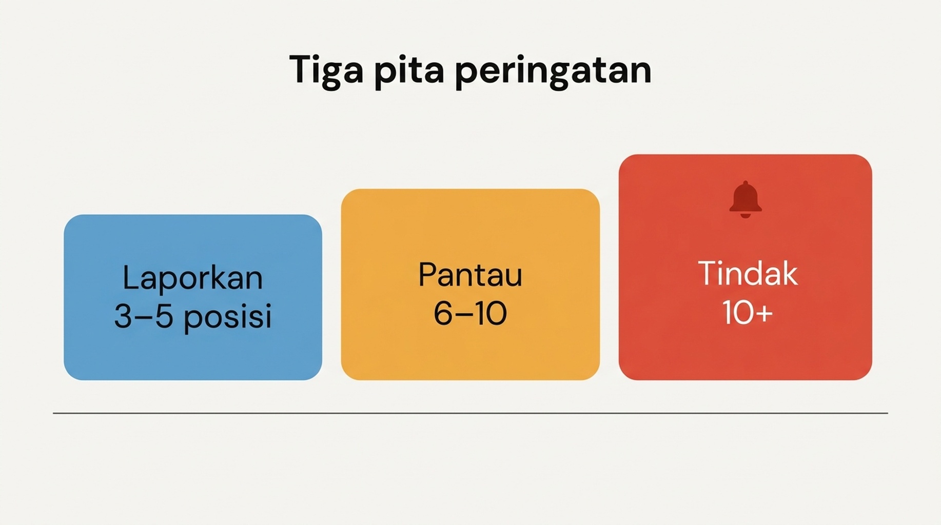 Diagram tiga pita peringatan — laporan, pantau, dan tindak — bergerak dari log perubahan yang senyap menuju satu notifikasi