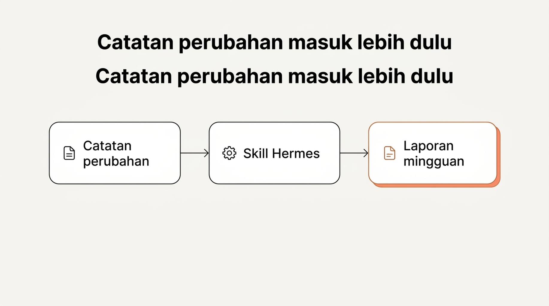 Diagram alur yang menunjukkan catatan log perubahan masuk ke skill Hermes sebelum laporan dibuat, supaya penjelasannya tetap berpijak