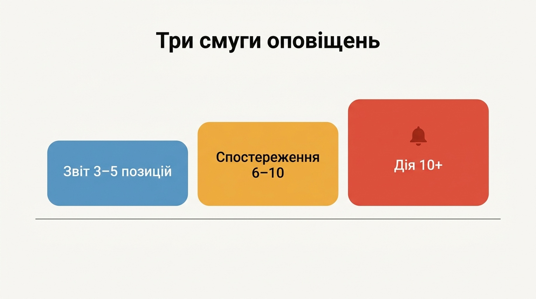 Схема трьох смуг оповіщення — звіт, спостереження та дія — що рухаються від тихого журналу змін до одного повідомлення