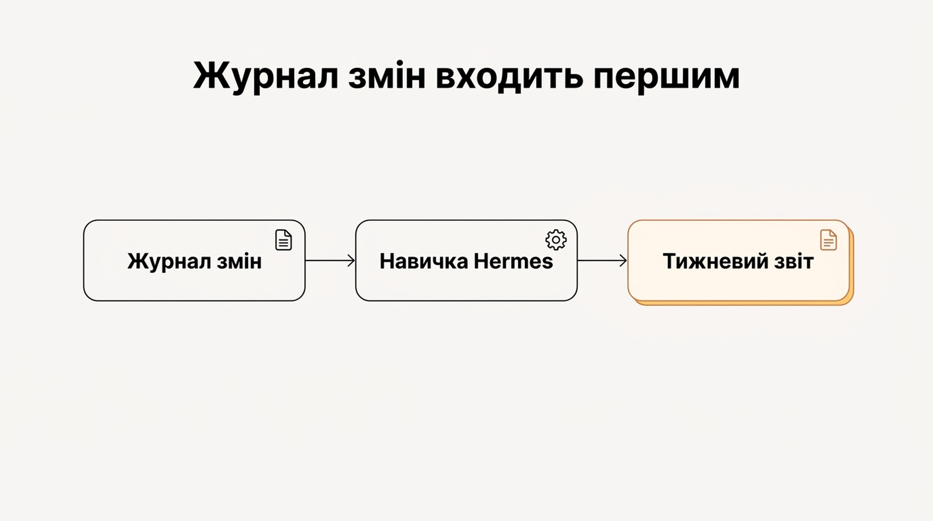 Схема процесу, де нотатка з журналу змін входить у навичку Hermes до формування звіту, щоб пояснення залишалися обґрунтованими