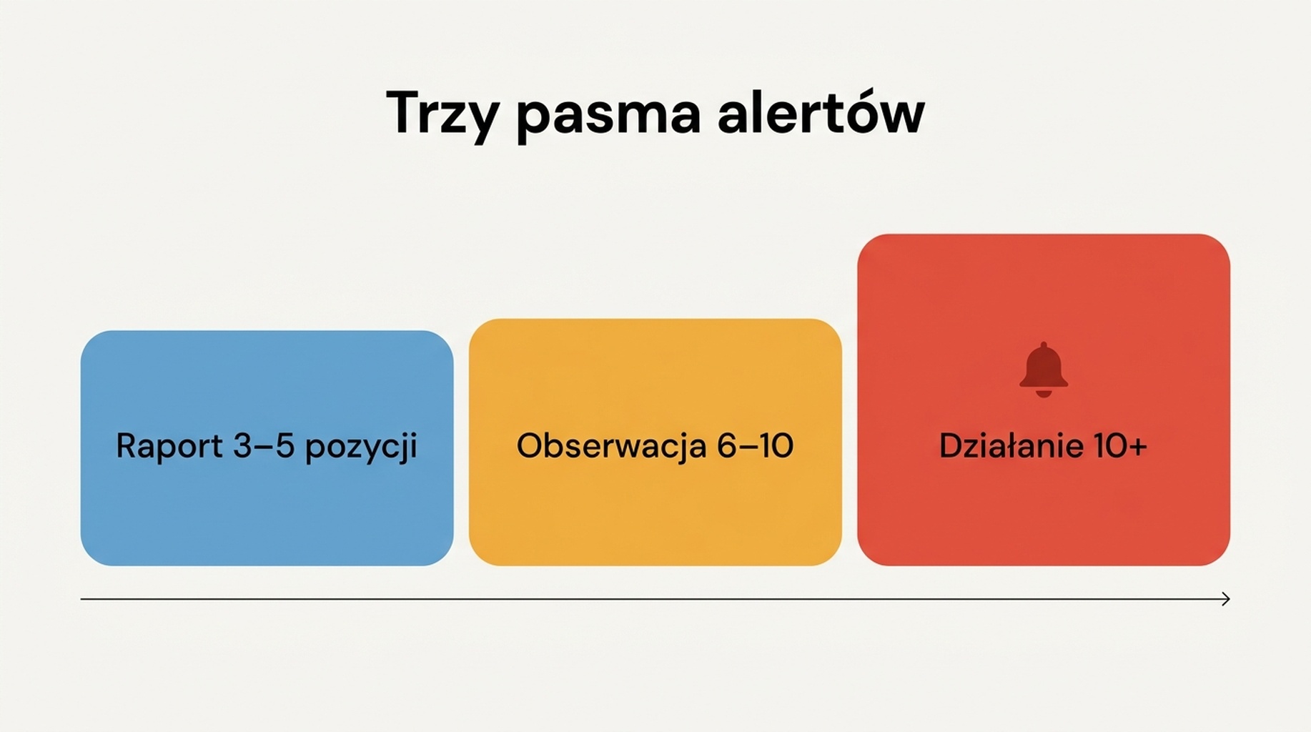 Diagram trzech pasm alertów — raport, obserwacja i działanie — przechodzących od cichego dziennika zmian do jednego powiadomienia