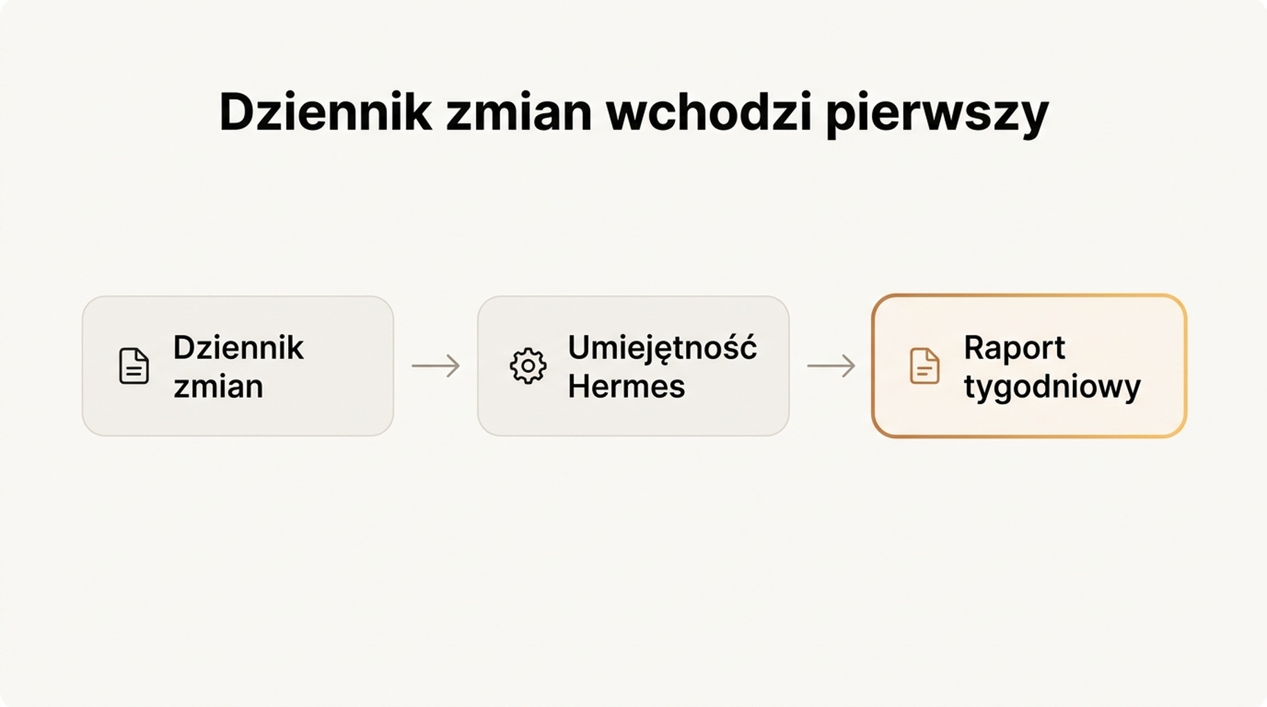 Schemat przepływu pokazujący notatkę z dziennika zmian wchodzącą do skilla Hermesa przed wygenerowaniem raportu, żeby wyjaśnienia pozostały osadzone w danych