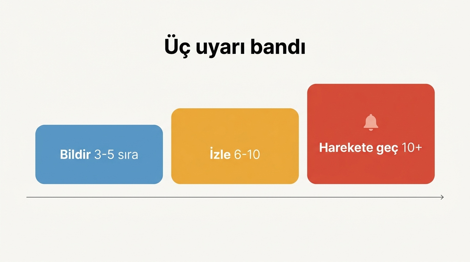 Üç uyarı bandı diyagramı — rapor, izle ve harekete geç — sessiz bir değişiklik kaydından tek bir bildirime uzanıyor
