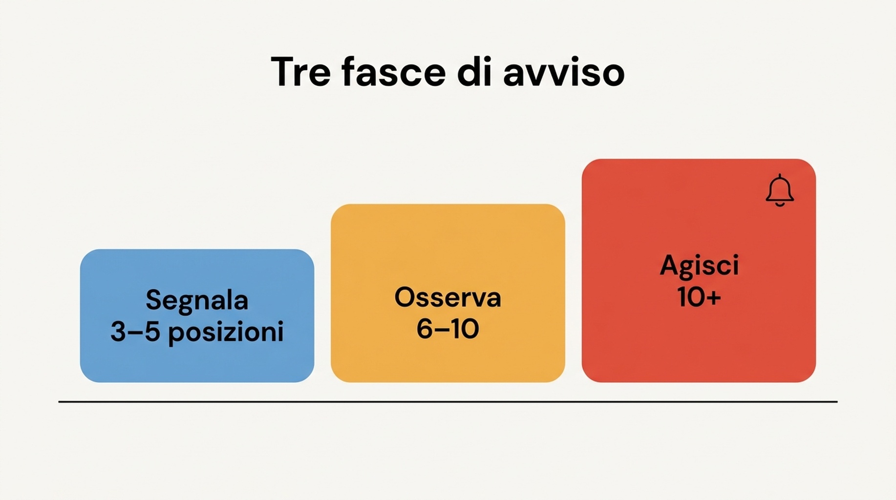 Diagramma delle tre fasce di avviso — report, osservazione e azione — che passano da un registro delle modifiche silenzioso a un'unica notifica