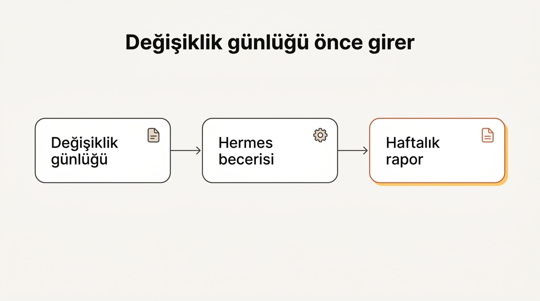 Değişiklik kaydı notunun, açıklamalar dayanaklı kalsın diye rapor üretilmeden önce Hermes skill'ine girdiğini gösteren akış diyagramı