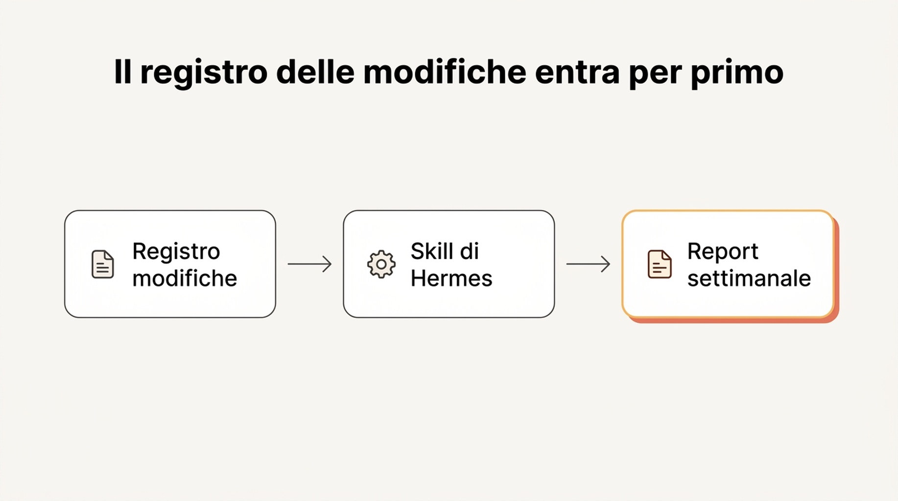 Diagramma di flusso che mostra la nota del registro delle modifiche che entra nella skill di Hermes prima della generazione del report, così che le spiegazioni restino ancorate
