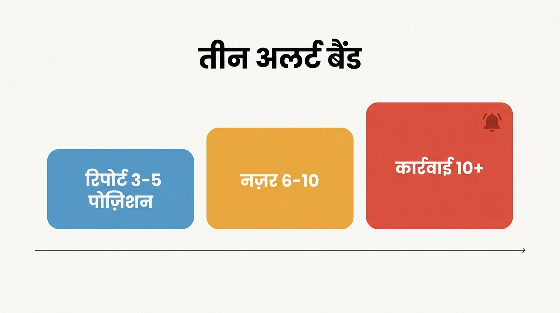 तीन अलर्ट बैंड का आरेख — रिपोर्ट, निगरानी और कार्रवाई — जो ख़ामोश बदलाव लॉग से एक ही सूचना तक पहुँचते हैं