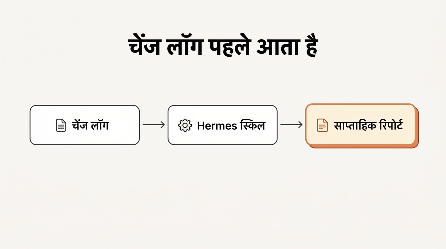 प्रवाह आरेख जो दिखाता है कि रिपोर्ट बनने से पहले बदलाव लॉग का नोट हर्मीस स्किल में कैसे पहुँचता है, ताकि स्पष्टीकरण तथ्यों पर टिके रहें