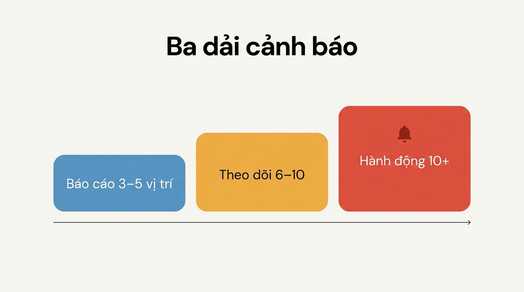 Sơ đồ ba dải cảnh báo — báo cáo, theo dõi và hành động — đi từ nhật ký thay đổi im lặng tới một thông báo duy nhất