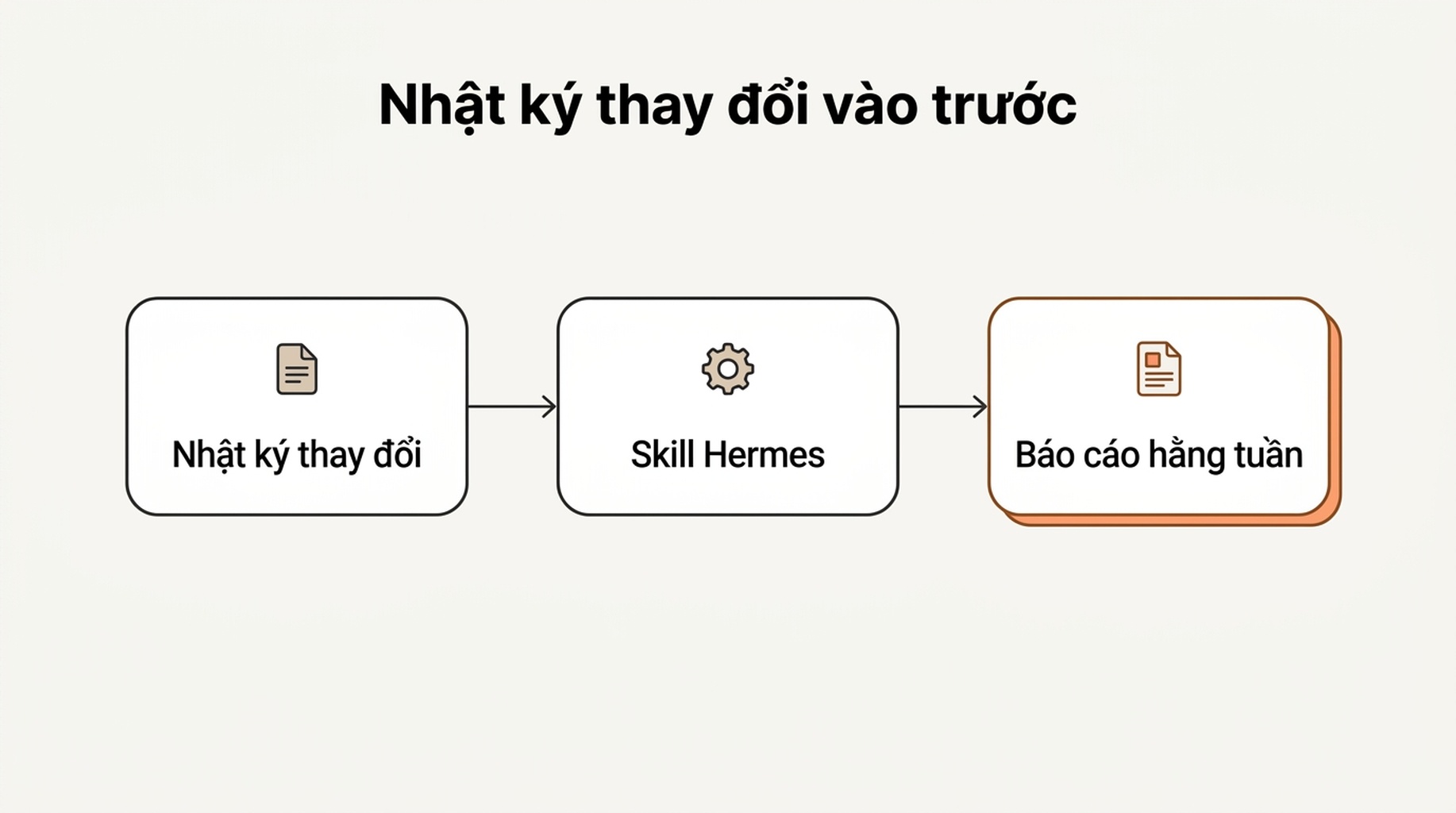 Sơ đồ luồng cho thấy ghi chú nhật ký thay đổi đi vào skill Hermes trước khi báo cáo được tạo, để các lời giải thích vẫn có căn cứ
