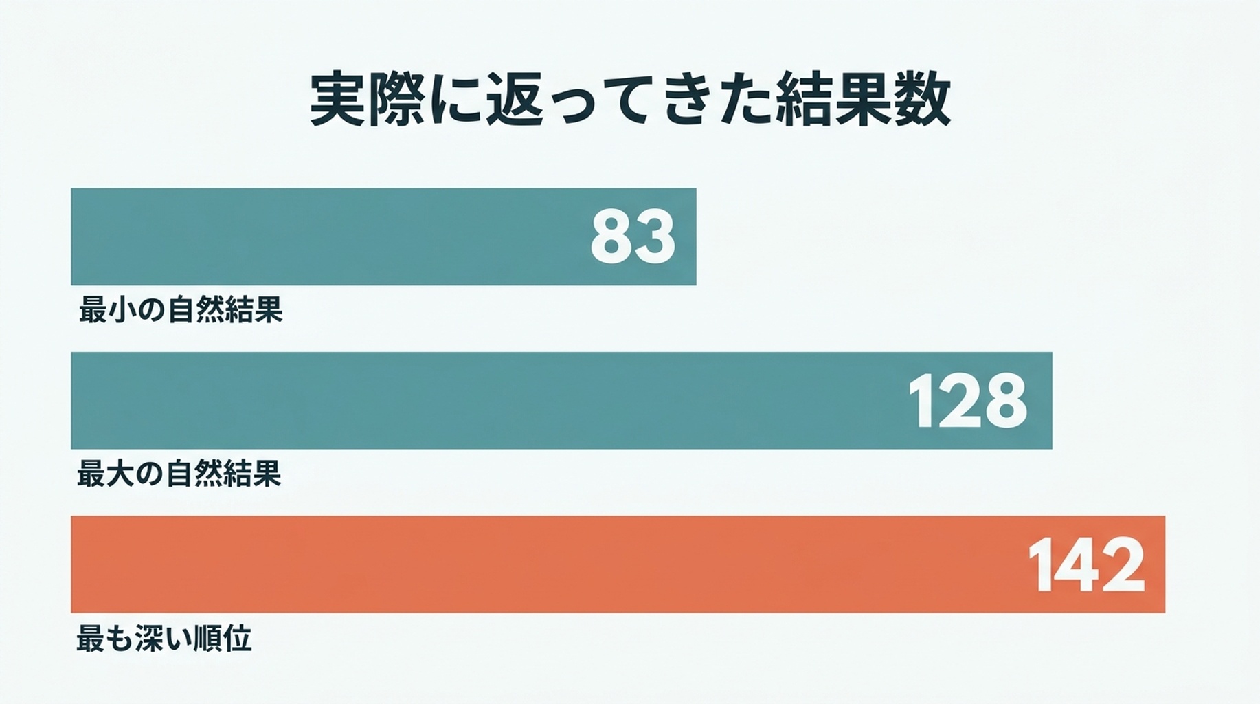 6 つのクエリと実際に配信された Google 結果数を示す表の図。あるクエリでは自然検索結果 83 件、別のクエリでは 128 件