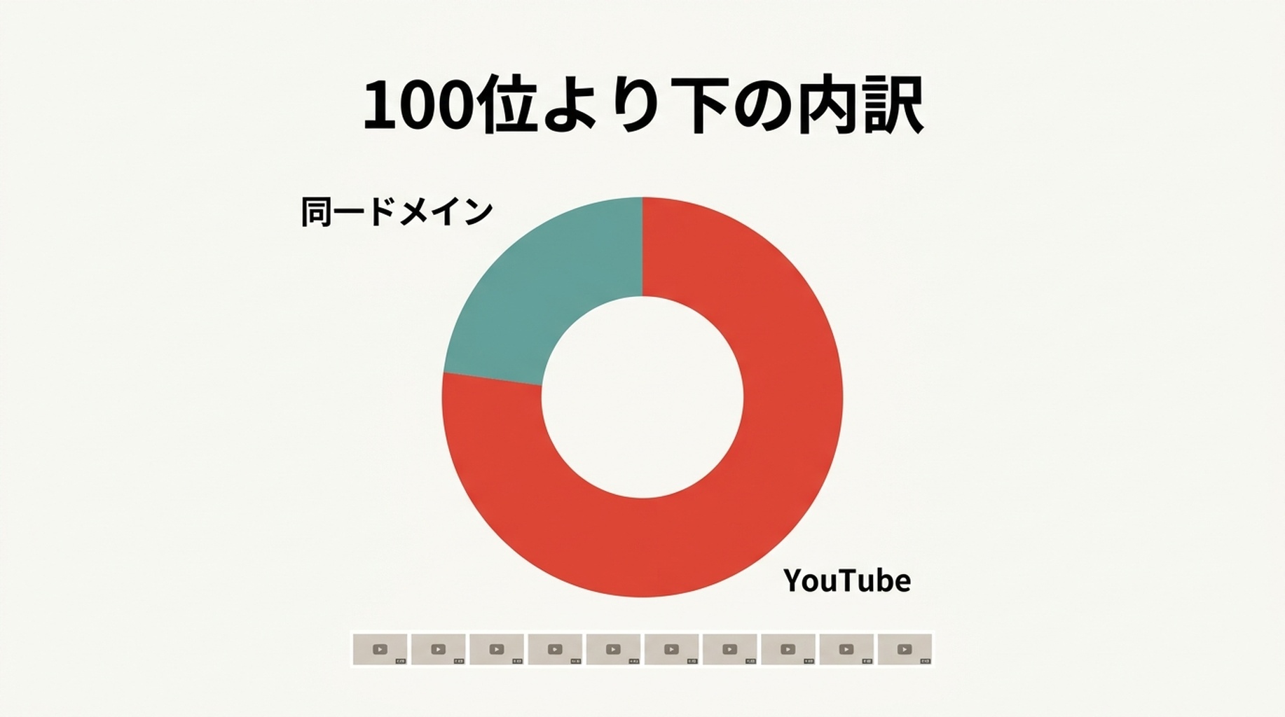 100 位より下の結果を種類別に示した構成図。深いプールが存在する 5 クエリのうち 4 つで YouTube が大半を占める