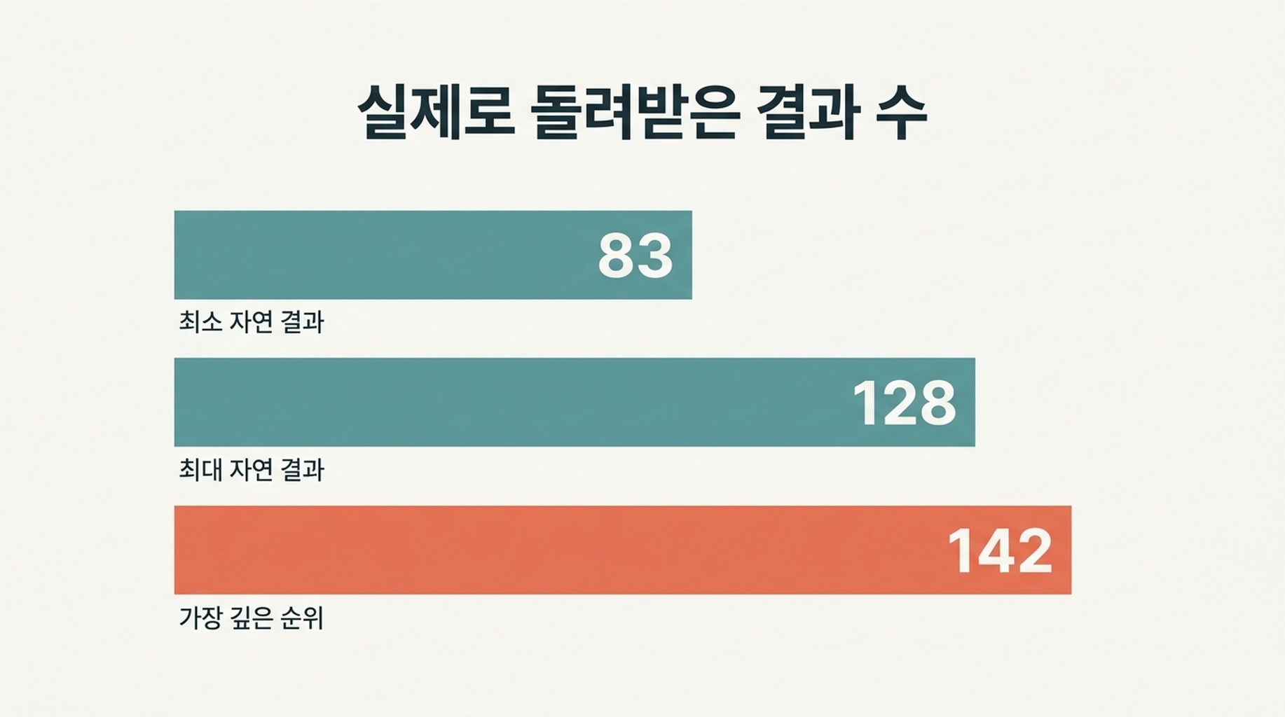 쿼리 6개와 실제로 제공된 구글 결과 수를 보여주는 표 다이어그램. 한 쿼리에서는 자연 검색결과 83개, 다른 쿼리에서는 128개