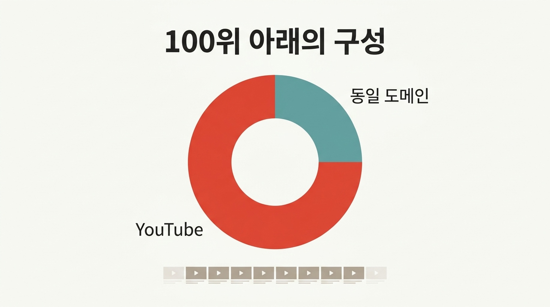 100위 아래 결과를 유형별로 보여주는 구성 차트. 깊은 풀이 있는 5개 쿼리 중 4개에서 YouTube가 압도적