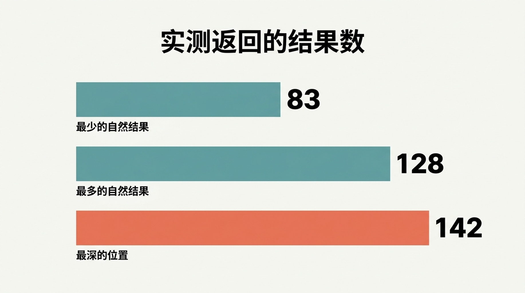 展示六个查询及 Google 实际提供结果条数的表格图，一个查询为 83 条自然结果，另一个为 128 条