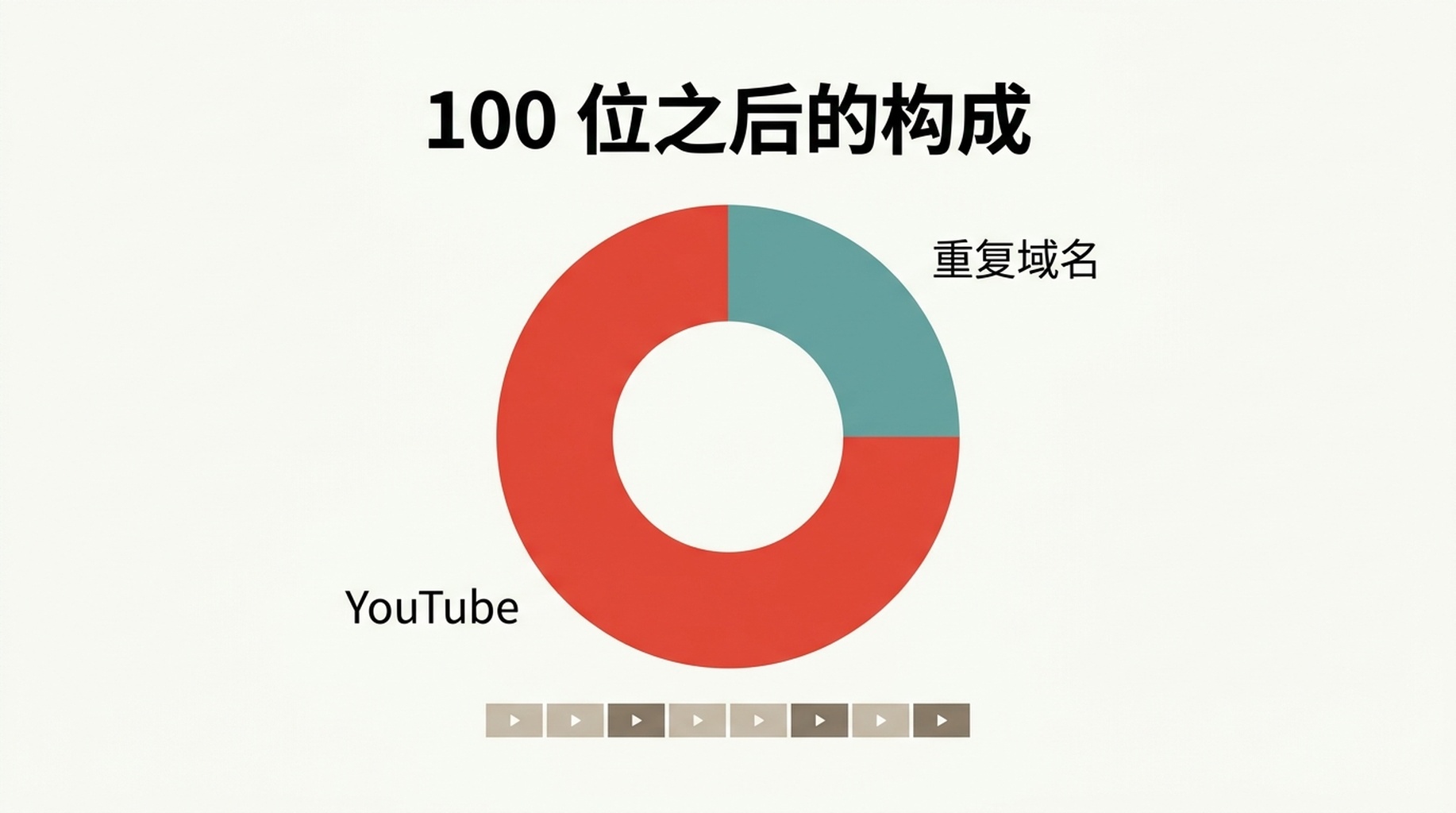 按结果类型展示 100 位之后结果构成的图表，在五个存在深池的查询中有四个由 YouTube 主导