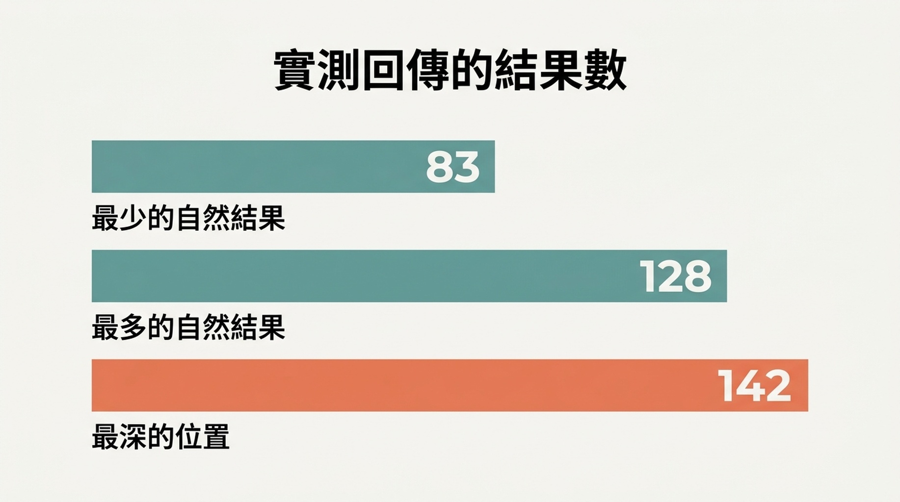 展示六個查詢及 Google 實際提供結果筆數的表格圖，一個查詢為 83 筆自然結果，另一個為 128 筆