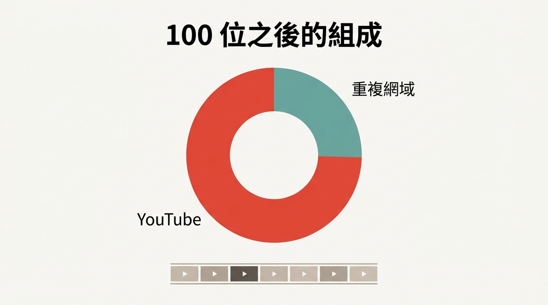 按結果類型展示 100 位之後結果組成的圖表，在五個存在深池的查詢中有四個由 YouTube 主導