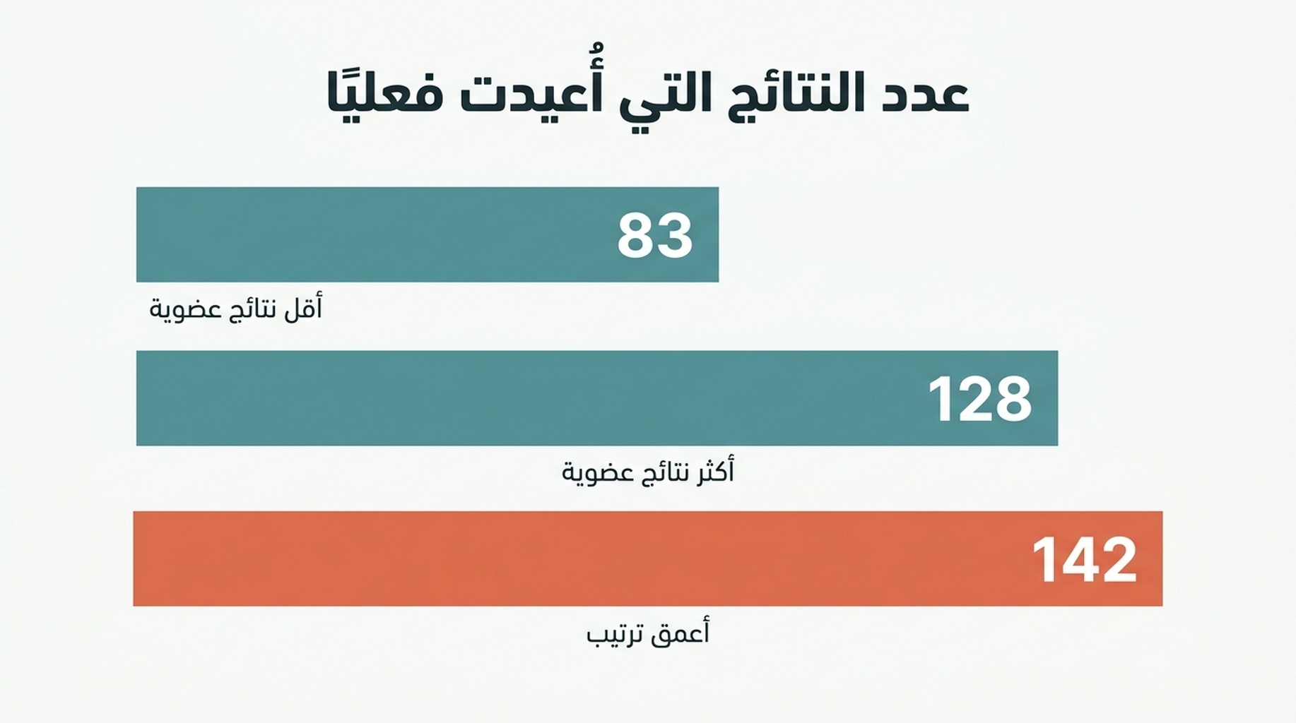 مخطط جدولي يوضح ستة استعلامات وعدد نتائج Google المُقدَّمة فعلًا، من 83 نتيجة عضوية في أحد الاستعلامات إلى 128 في آخر