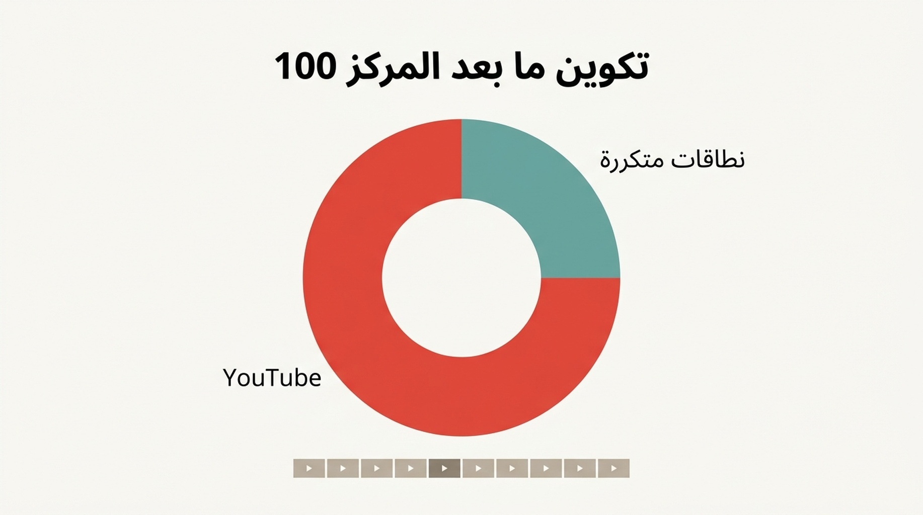مخطط تكوين يوضح النتائج بعد المركز 100 حسب نوع النتيجة، مع هيمنة YouTube على أربعة من خمسة استعلامات يوجد فيها مخزون عميق