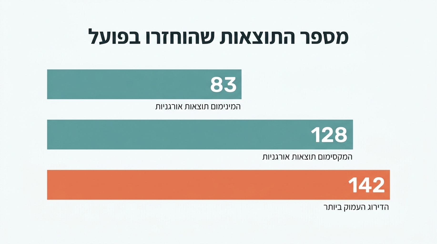תרשים טבלאי שמראה שש שאילתות וכמה תוצאות Google נמסרו בפועל, משאילתה אחת עם 83 תוצאות אורגניות ועד לאחרת עם 128