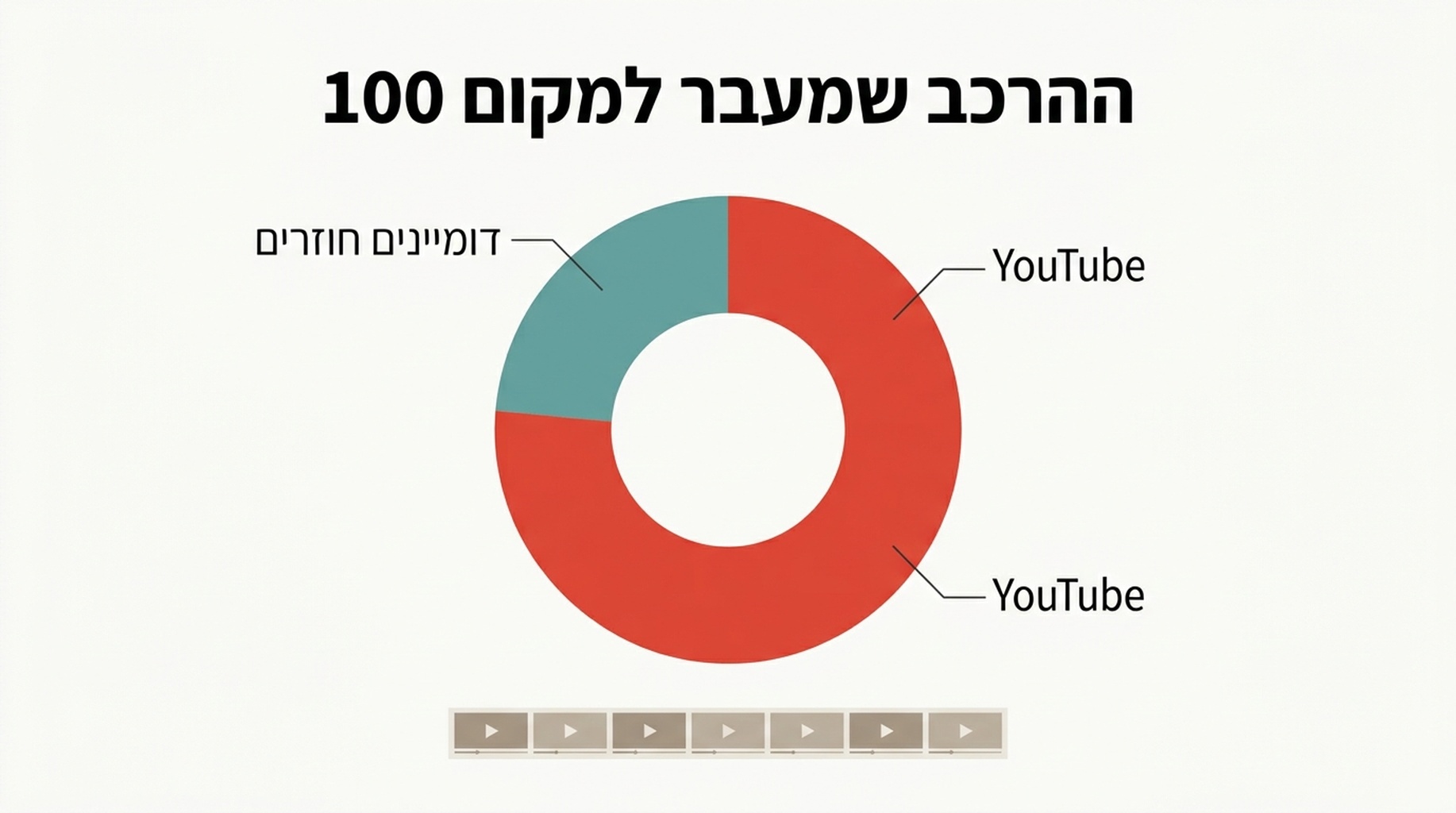 תרשים הרכב שמראה תוצאות אחרי מקום 100 לפי סוג תוצאה, כשבארבעה מחמישה מקרים שבהם יש מאגר עמוק YouTube שולט