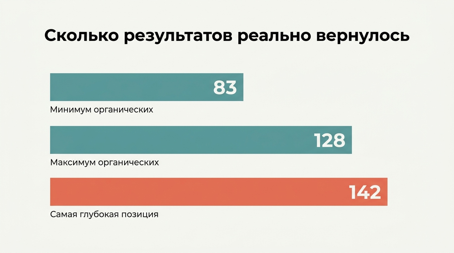 Табличная схема с шестью запросами и фактически выданным числом результатов Google: в одном запросе 83 органических результата, в другом 128