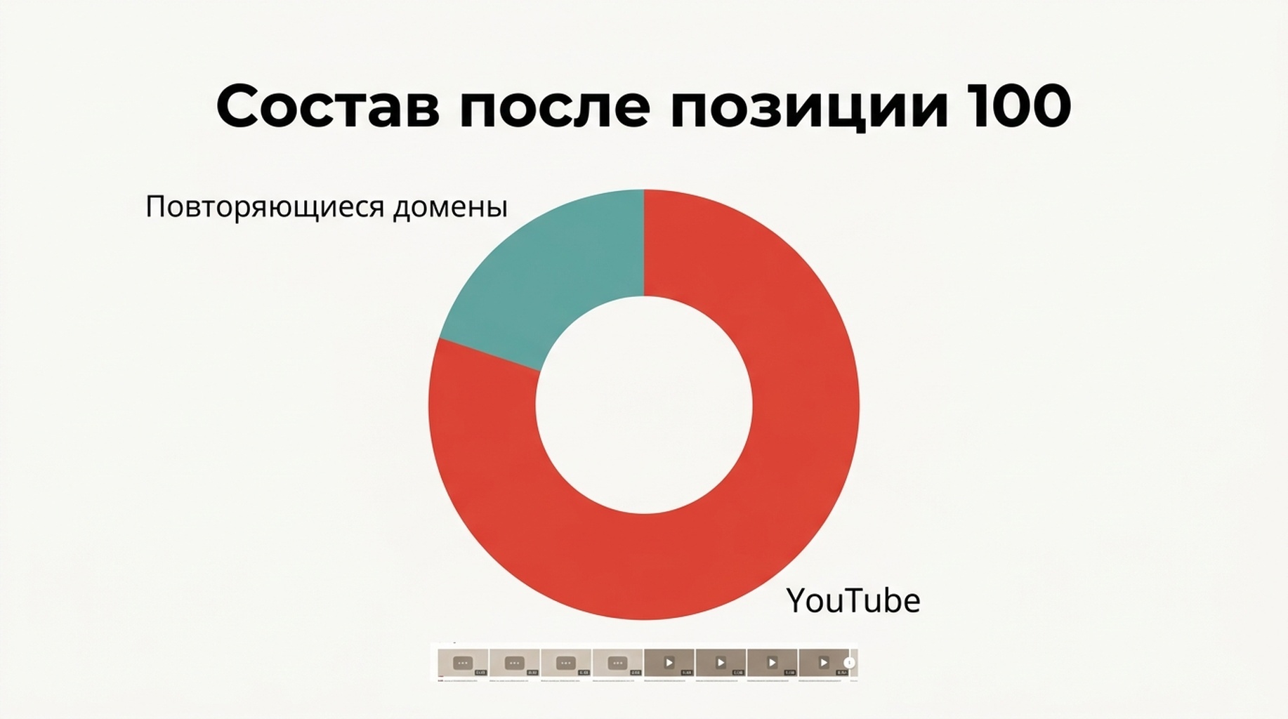 Схема состава результатов после сотой позиции по типу результата: там, где глубокий пул есть, в четырёх случаях из пяти доминирует YouTube