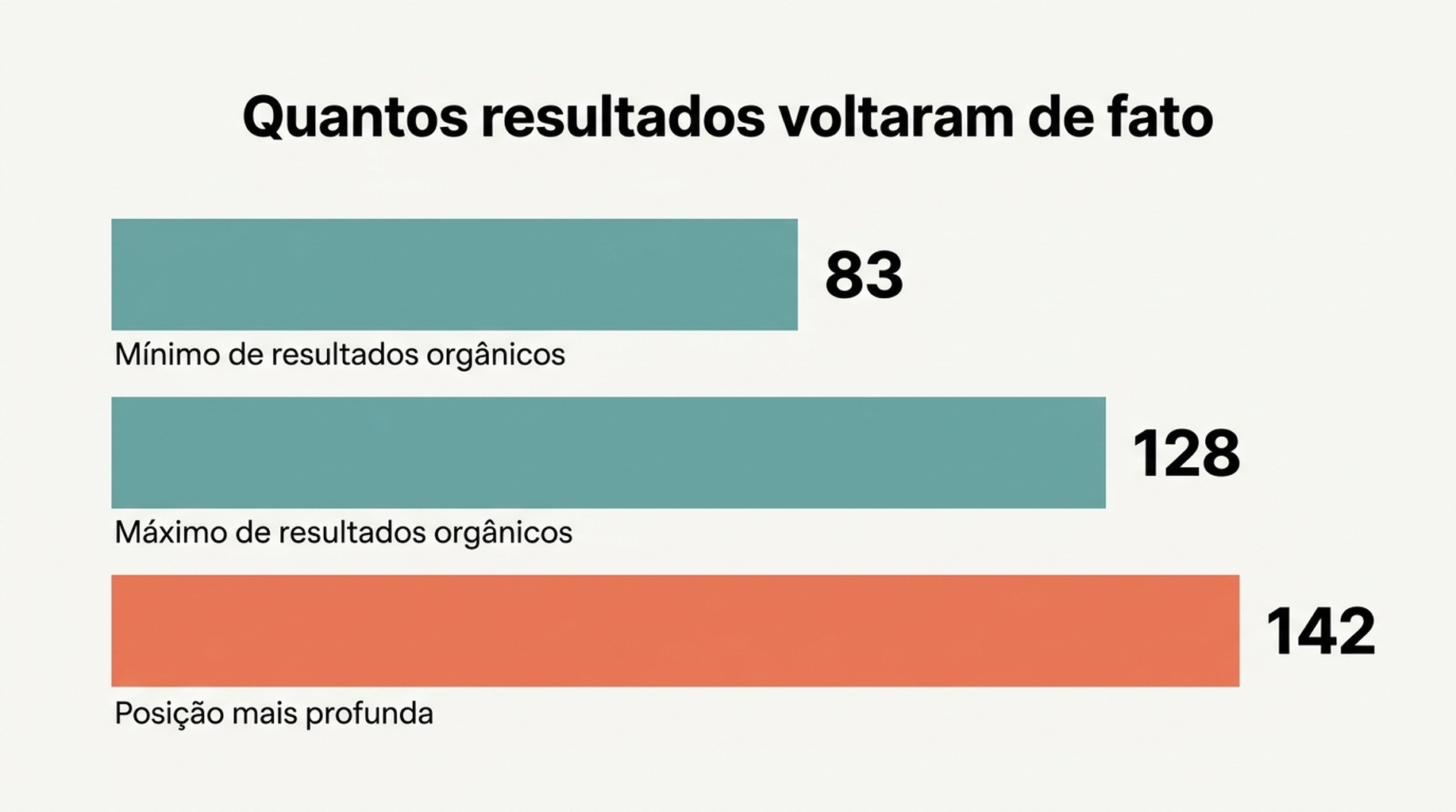 Diagrama em tabela mostrando seis consultas e quantos resultados o Google realmente entregou, de 83 resultados orgânicos em uma consulta a 128 em outra
