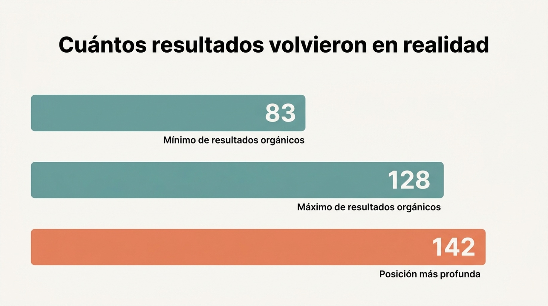 Diagrama de tabla que muestra seis consultas y cuántos resultados entregó realmente Google, desde 83 resultados orgánicos en una consulta hasta 128 en otra