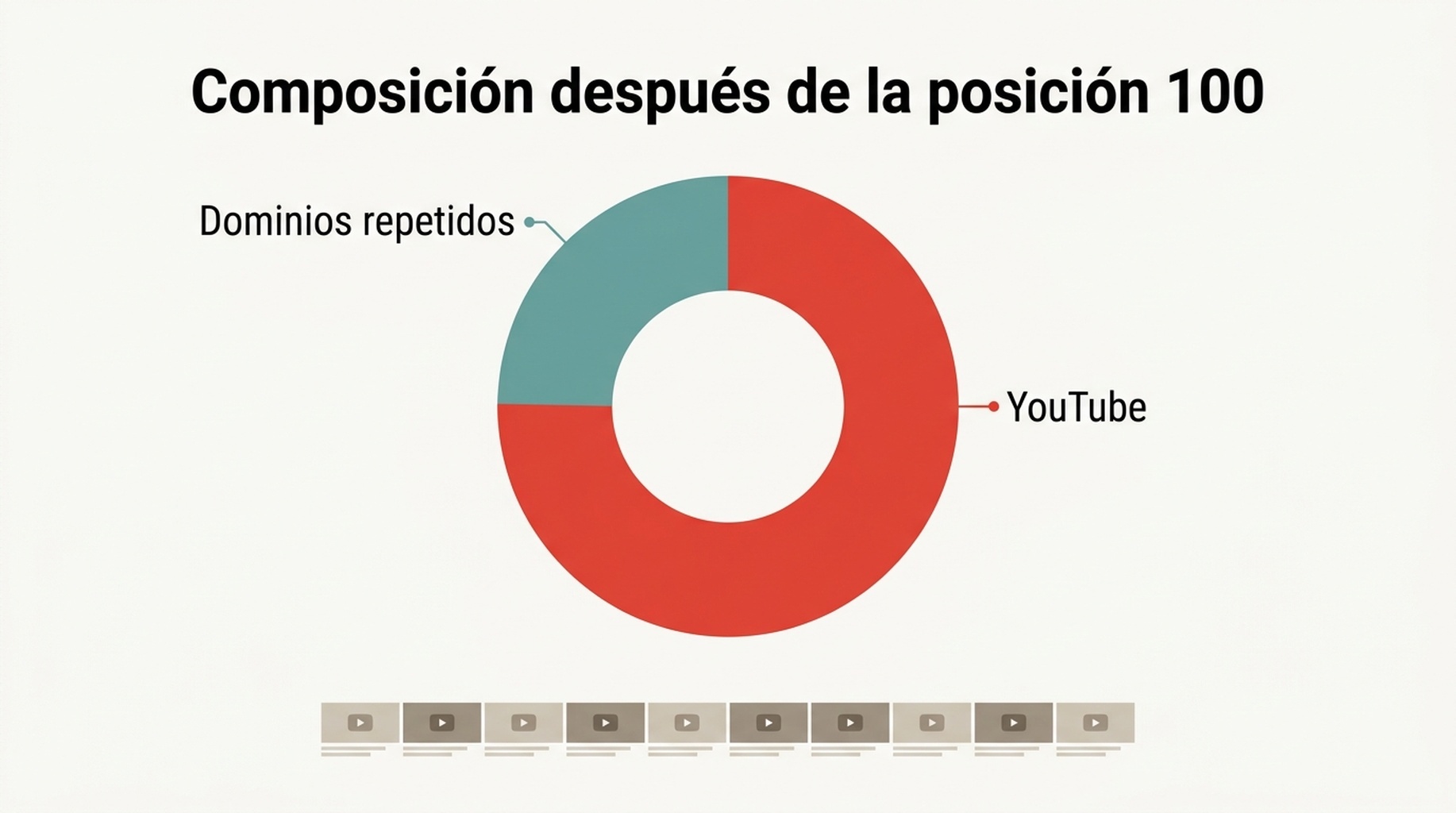 Diagrama de composición que muestra los resultados posteriores a la posición 100 por tipo de resultado, con YouTube dominando en cuatro de las cinco consultas que tienen fondo profundo