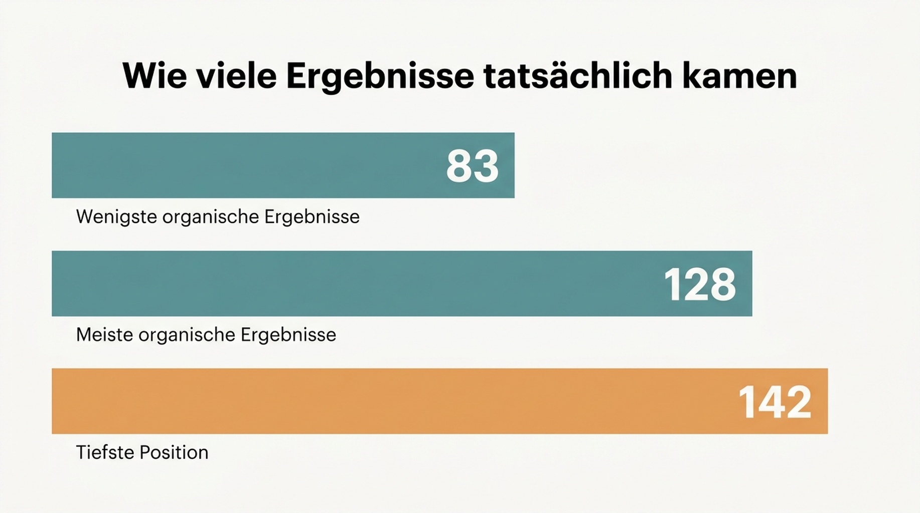 Tabellendiagramm mit sechs Suchanfragen und der tatsächlich ausgelieferten Anzahl von Google-Ergebnissen, von 83 organischen Ergebnissen bei einer Anfrage bis 128 bei einer anderen