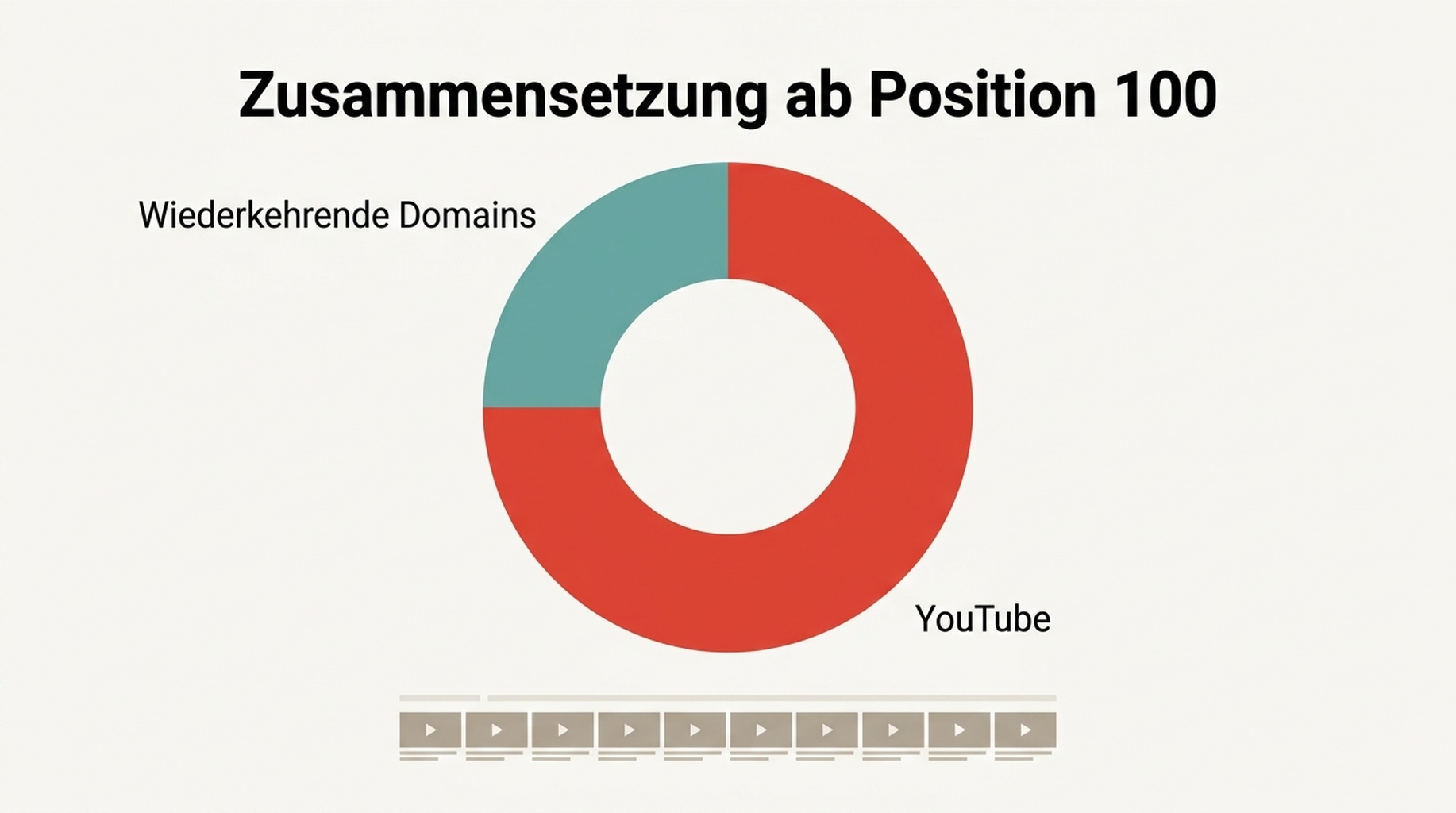 Zusammensetzungsdiagramm der Ergebnisse nach Position 100 nach Ergebnistyp, wobei YouTube bei vier der fünf Anfragen mit tiefem Pool dominiert