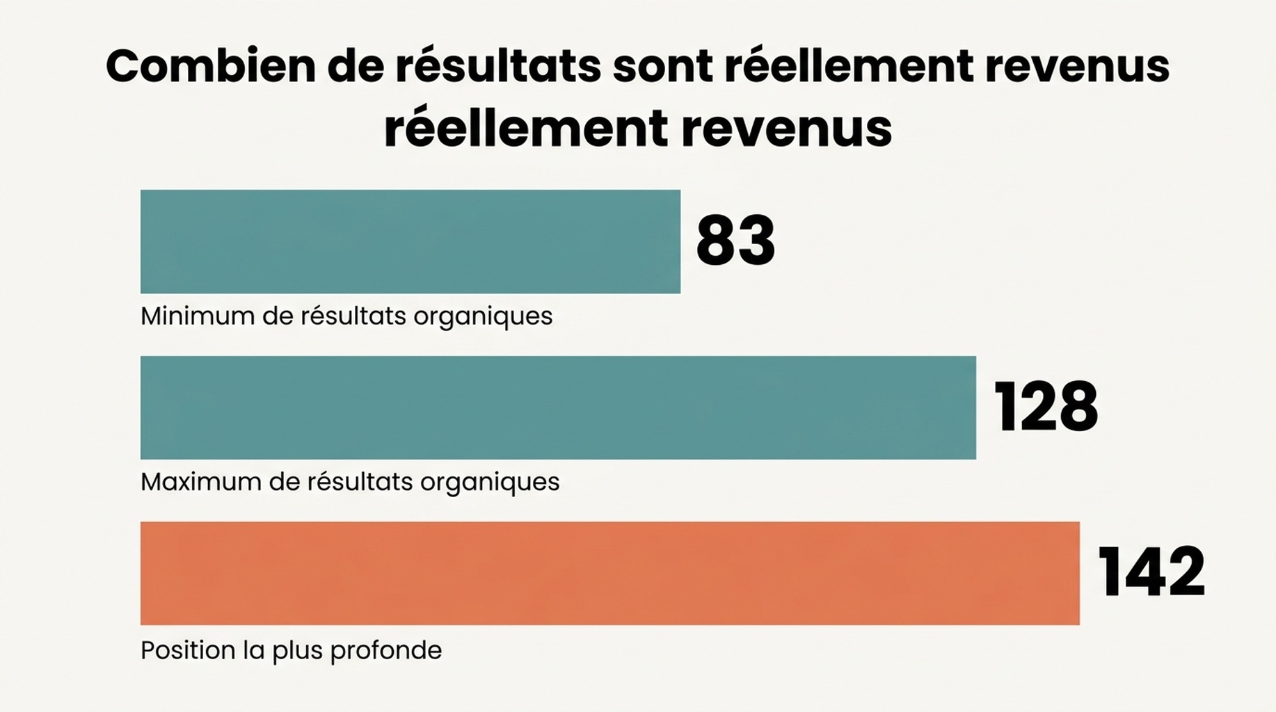 Schéma sous forme de tableau montrant six requêtes et le nombre de résultats réellement servis par Google, de 83 résultats organiques pour une requête à 128 pour une autre