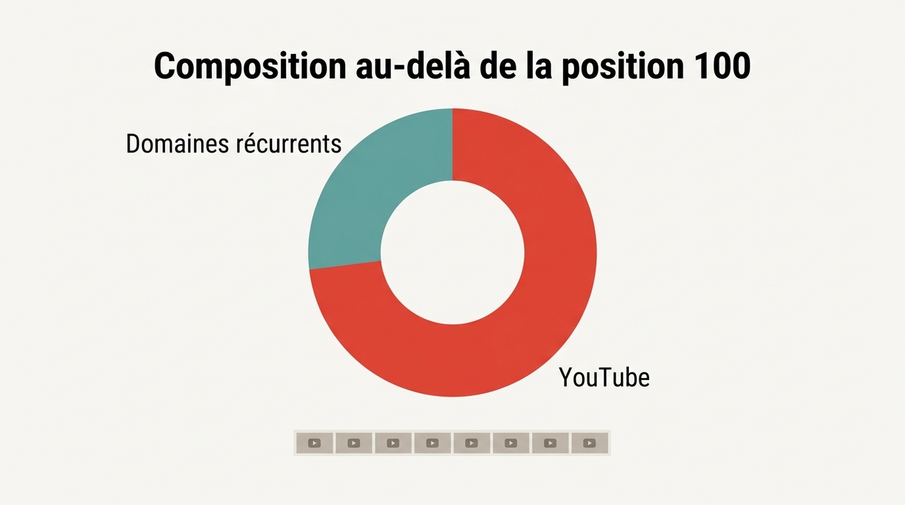 Schéma de composition montrant les résultats au-delà de la position 100 par type de résultat, YouTube dominant sur quatre des cinq requêtes qui ont un stock profond