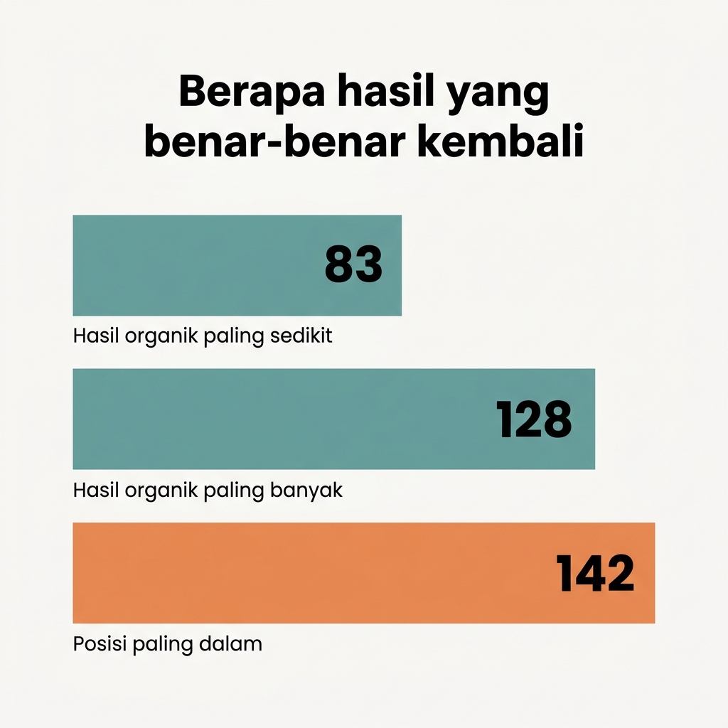 Diagram tabel yang menunjukkan enam kueri dan berapa hasil Google yang benar-benar diserahkan, dari 83 hasil organik pada satu kueri sampai 128 pada kueri lain