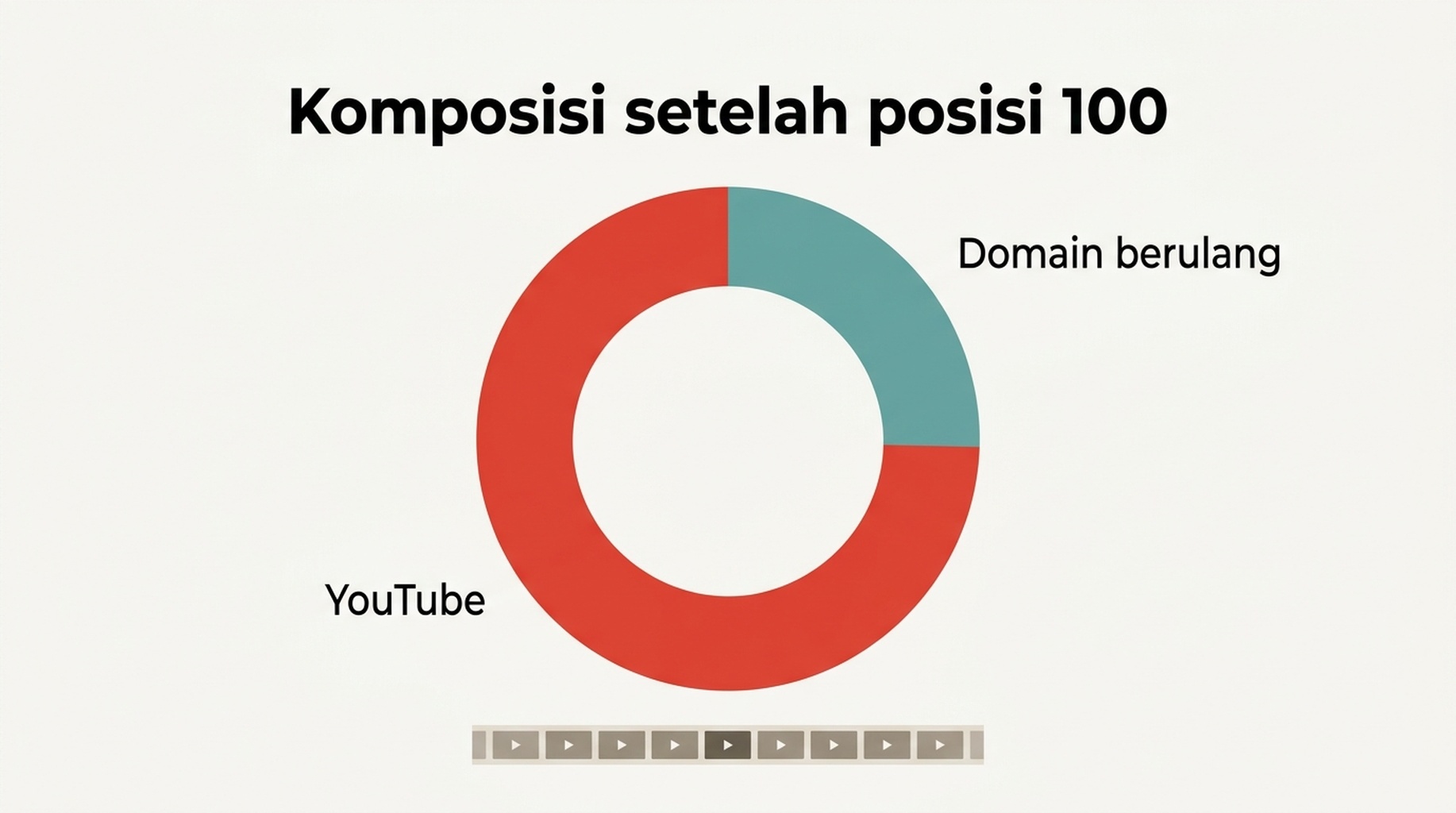 Diagram komposisi yang menunjukkan hasil setelah posisi 100 menurut jenis hasil, dengan YouTube mendominasi pada empat dari lima kueri yang punya kumpulan dalam
