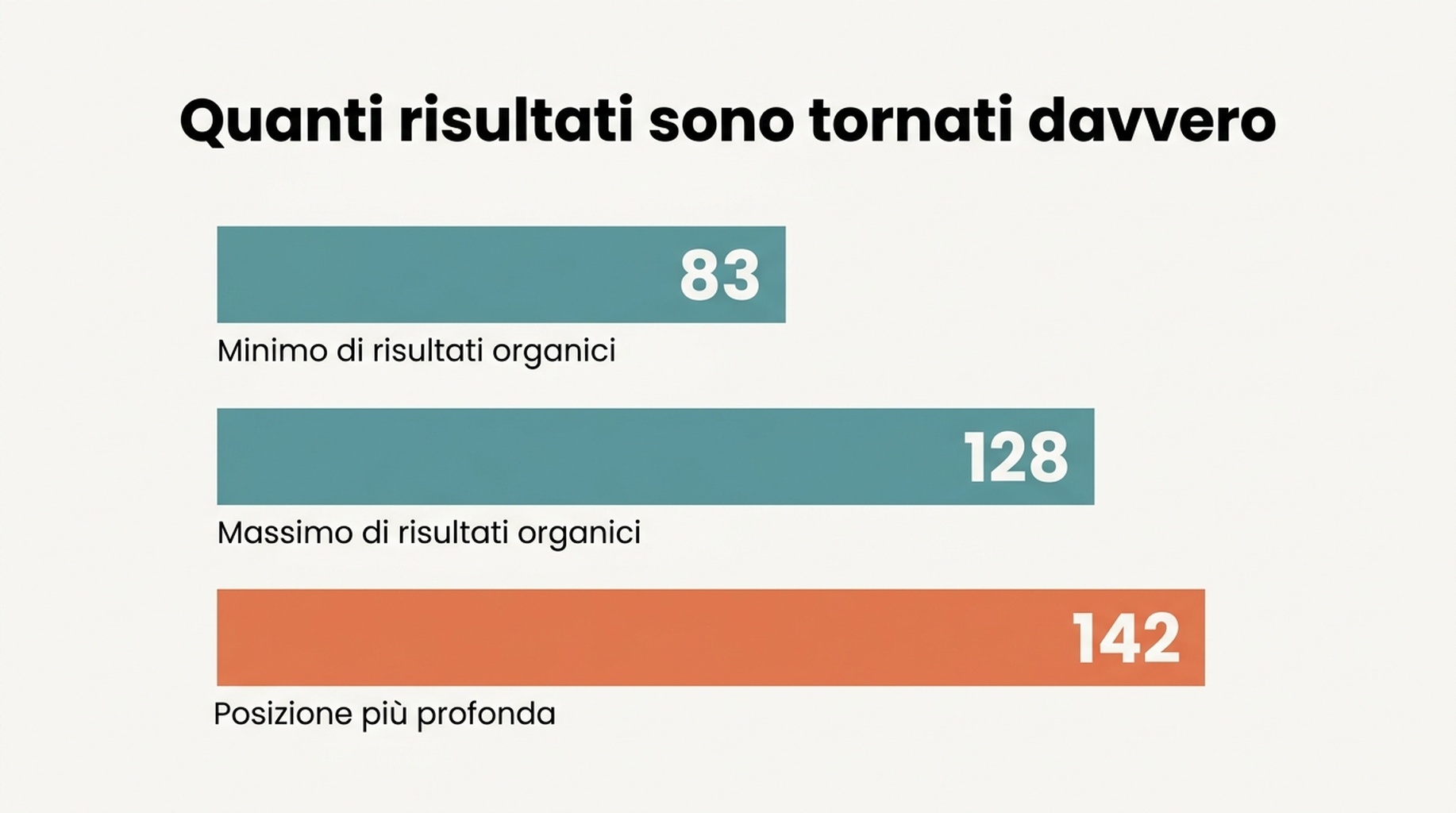Diagramma a tabella che mostra sei query e quanti risultati Google ha realmente servito, da 83 risultati organici in una query a 128 in un'altra