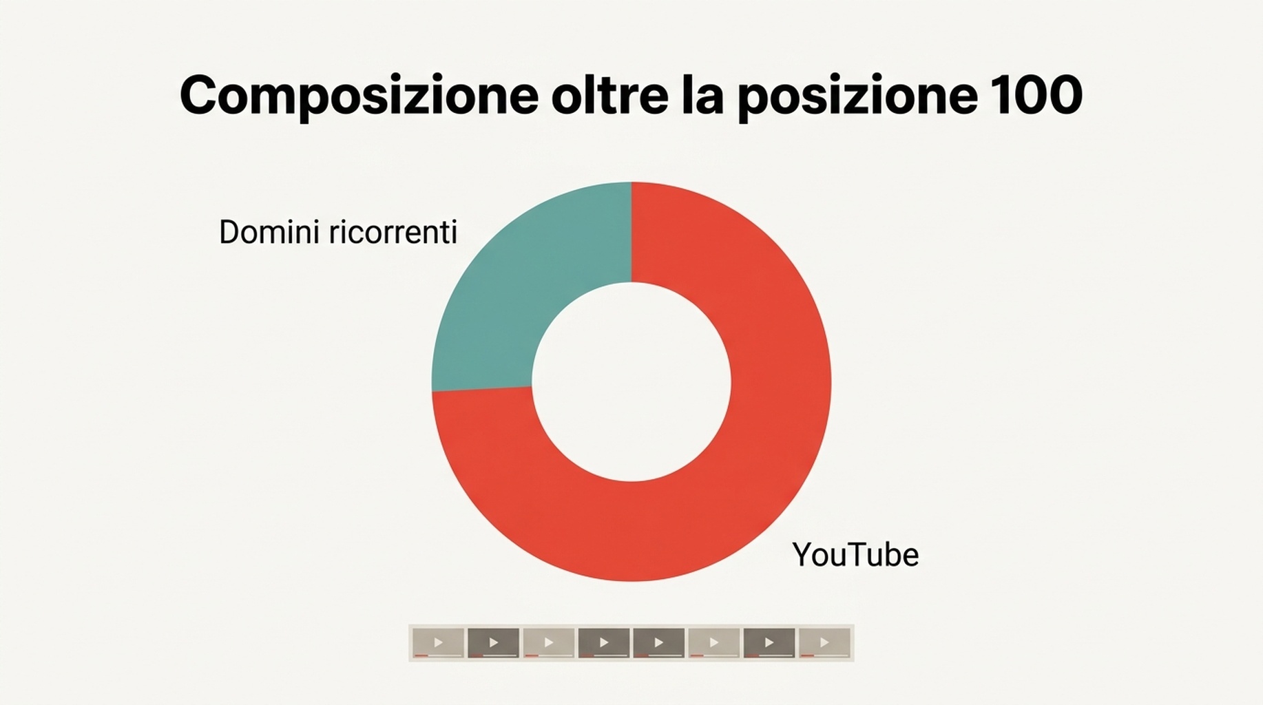 Diagramma di composizione che mostra i risultati oltre la posizione 100 per tipo di risultato, con YouTube dominante in quattro delle cinque query che hanno una scorta profonda