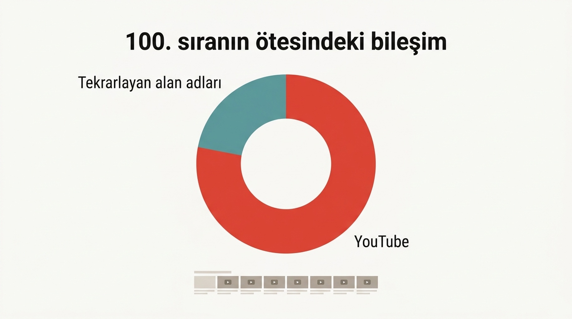 100. sıranın altındaki sonuçları sonuç türüne göre gösteren bileşim şeması; derin havuzu olan beş sorgunun dördünde YouTube baskın
