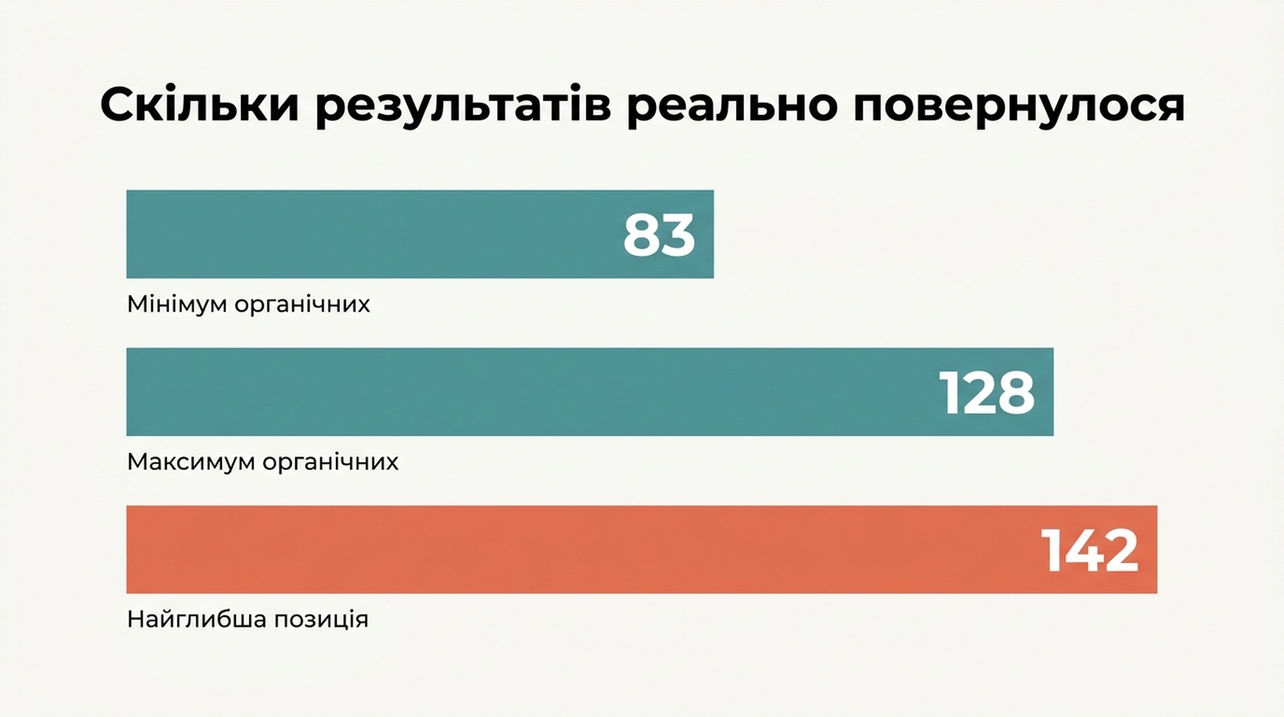 Таблична схема із шістьма запитами та фактично виданою кількістю результатів Google: в одному запиті 83 органічні результати, в іншому 128